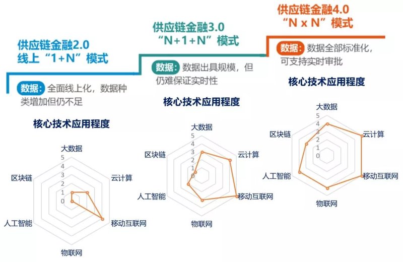 供应链金融
