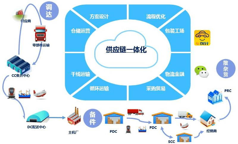 供应链管理：构建企业发展的桥梁