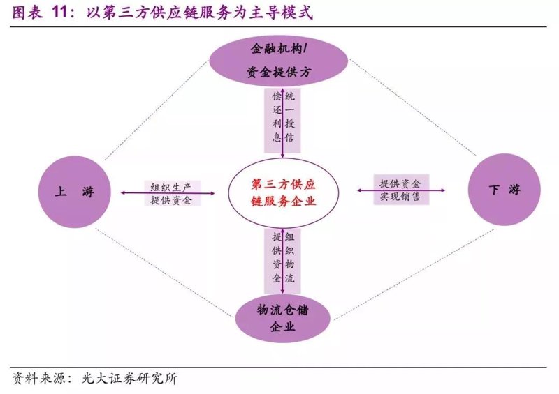 供应链管理公司的行业动态