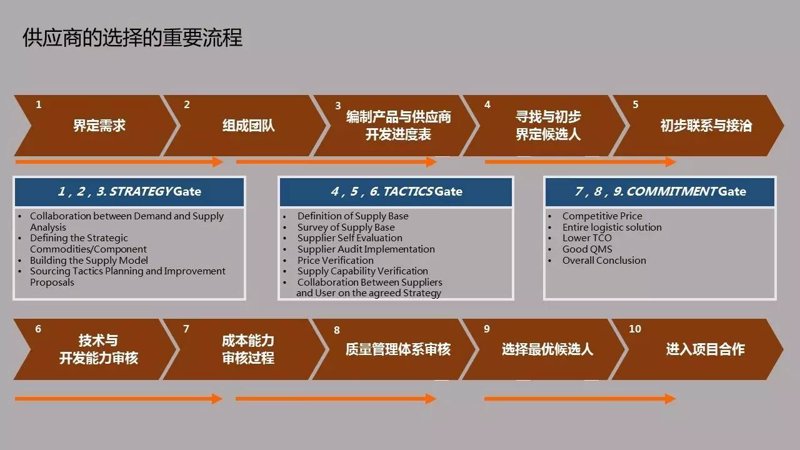 供应链管理：构建企业发展的桥梁